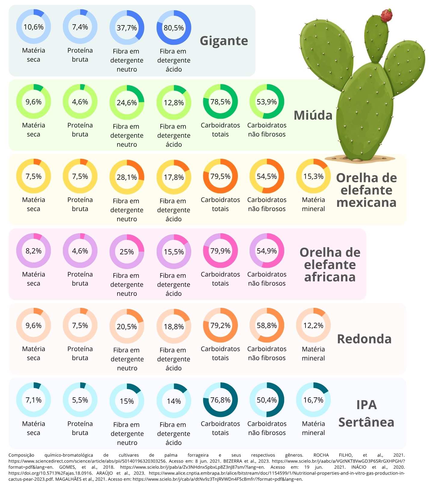 Diferenças entre cultivares