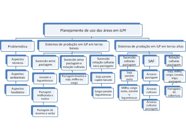 Sistemas ILPF mais usados no Sul do Brasil