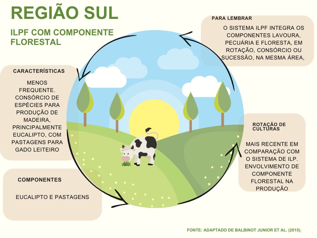 Integração Lavoura-Pecuária-Floresta