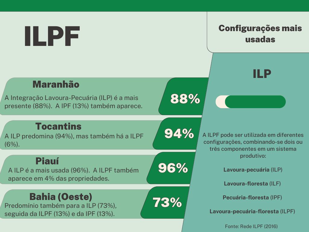Configurações da ILPF no Matopiba.